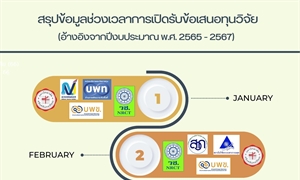 สรุปข้อมูลช่วงเวลาการเปิดรับข้อเสนอทุนวิจัย โดยอ้างอิงจากปีงบประมาณ 2565 – 2567