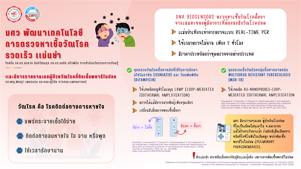 พัฒนาเทคโนโลยีการตรวจหาเชื้อวัณโรครวดเร็ว เเม่นยำ